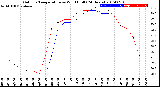 Milwaukee Weather Outdoor Temperature<br>vs Wind Chill<br>(24 Hours)