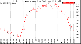 Milwaukee Weather Outdoor Temperature<br>per Hour<br>(24 Hours)