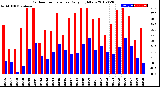 Milwaukee Weather Outdoor Temperature<br>Daily High/Low