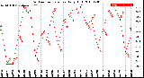 Milwaukee Weather Outdoor Temperature<br>Daily High