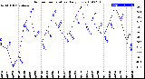 Milwaukee Weather Outdoor Temperature<br>Daily Low