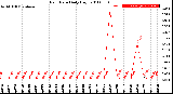 Milwaukee Weather Rain Rate<br>Daily High