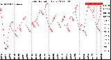 Milwaukee Weather Solar Radiation<br>Daily