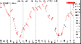 Milwaukee Weather Solar Radiation<br>Monthly High W/m2