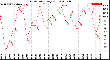 Milwaukee Weather THSW Index<br>Daily High