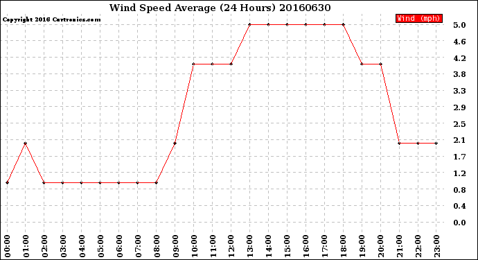 Milwaukee Weather Wind Speed<br>Average<br>(24 Hours)