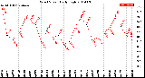 Milwaukee Weather Wind Speed<br>Daily High