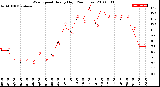 Milwaukee Weather Wind Speed<br>Hourly High<br>(24 Hours)