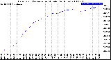 Milwaukee Weather Barometric Pressure<br>per Minute<br>(24 Hours)