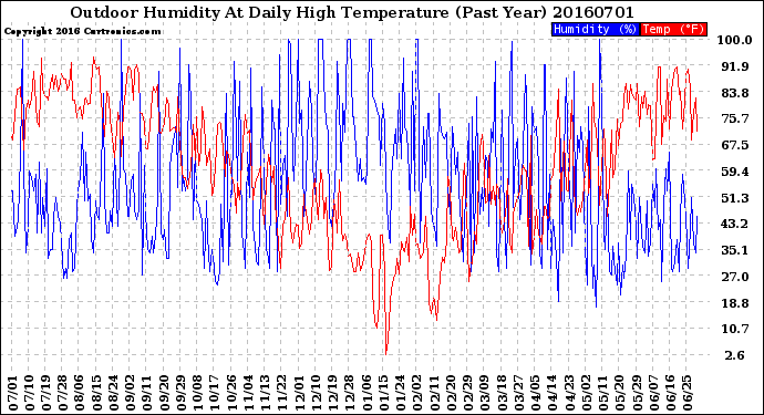 Milwaukee Weather Outdoor Humidity<br>At Daily High<br>Temperature<br>(Past Year)