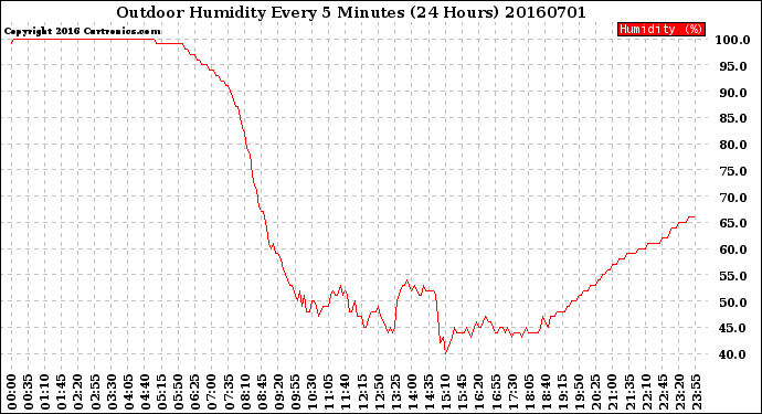 Milwaukee Weather Outdoor Humidity<br>Every 5 Minutes<br>(24 Hours)