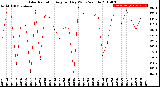 Milwaukee Weather Solar Radiation<br>Avg per Day W/m2/minute