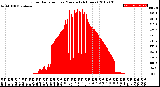 Milwaukee Weather Solar Radiation<br>per Minute<br>(24 Hours)