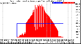 Milwaukee Weather Solar Radiation<br>& Day Average<br>per Minute<br>(Today)