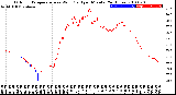 Milwaukee Weather Outdoor Temperature<br>vs Wind Chill<br>per Minute<br>(24 Hours)