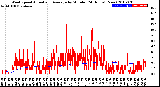 Milwaukee Weather Wind Speed<br>Actual and Average<br>by Minute<br>(24 Hours) (New)