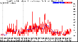 Milwaukee Weather Wind Speed<br>Actual and Hourly<br>Average<br>(24 Hours) (New)