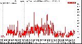 Milwaukee Weather Wind Speed<br>by Minute<br>(24 Hours) (New)