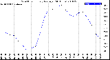 Milwaukee Weather Wind Chill<br>Hourly Average<br>(24 Hours)