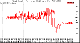 Milwaukee Weather Wind Direction<br>Normalized<br>(24 Hours) (Old)