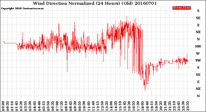 Milwaukee Weather Wind Direction<br>Normalized<br>(24 Hours) (Old)