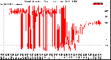 Milwaukee Weather Wind Direction<br>(24 Hours) (Raw)