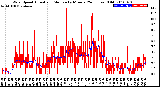 Milwaukee Weather Wind Speed<br>Actual and Median<br>by Minute<br>(24 Hours) (Old)