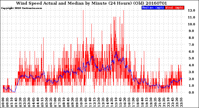 Milwaukee Weather Wind Speed<br>Actual and Median<br>by Minute<br>(24 Hours) (Old)