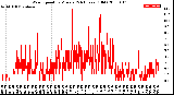 Milwaukee Weather Wind Speed<br>by Minute<br>(24 Hours) (Old)