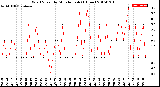 Milwaukee Weather Wind Speed<br>by Minute mph<br>(1 Hour)