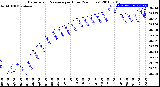 Milwaukee Weather Barometric Pressure<br>per Hour<br>(24 Hours)