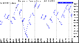 Milwaukee Weather Barometric Pressure<br>Daily High