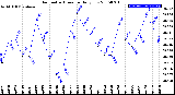 Milwaukee Weather Barometric Pressure<br>Daily Low