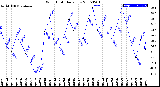 Milwaukee Weather Wind Chill<br>Daily Low