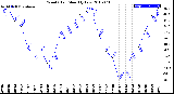 Milwaukee Weather Wind Chill<br>Monthly Low