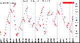 Milwaukee Weather Dew Point<br>Daily High