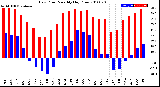 Milwaukee Weather Dew Point<br>Monthly High/Low