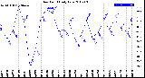 Milwaukee Weather Dew Point<br>Daily Low