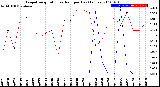 Milwaukee Weather Evapotranspiration<br>vs Rain per Day<br>(Inches)