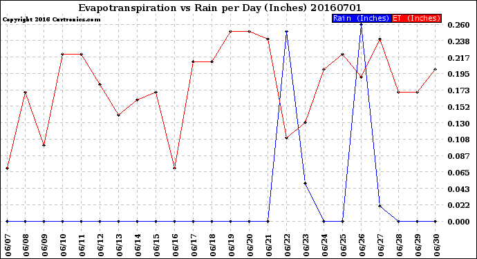 Milwaukee Weather Evapotranspiration<br>vs Rain per Day<br>(Inches)