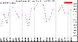 Milwaukee Weather Evapotranspiration<br>per Day (Inches)