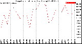 Milwaukee Weather Evapotranspiration<br>per Day (Ozs sq/ft)