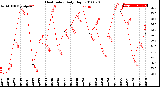 Milwaukee Weather Heat Index<br>Daily High