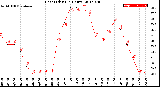 Milwaukee Weather Heat Index<br>(24 Hours)