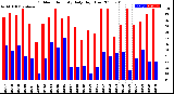 Milwaukee Weather Outdoor Humidity<br>Daily High/Low