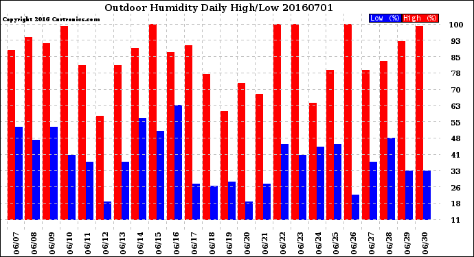 Milwaukee Weather Outdoor Humidity<br>Daily High/Low