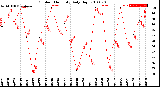 Milwaukee Weather Outdoor Humidity<br>Daily High