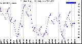 Milwaukee Weather Outdoor Humidity<br>Daily Low