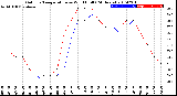 Milwaukee Weather Outdoor Temperature<br>vs Wind Chill<br>(24 Hours)