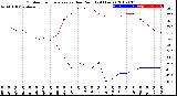 Milwaukee Weather Outdoor Temperature<br>vs Dew Point<br>(24 Hours)